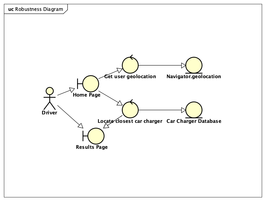 Robustness Diagram